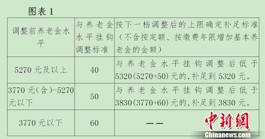 北京调整企业退休人员基本养老金 人均增长21