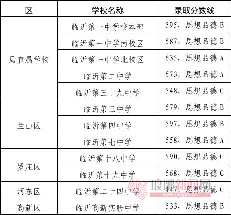 临沂市2018年公办普通高中录取名单公布