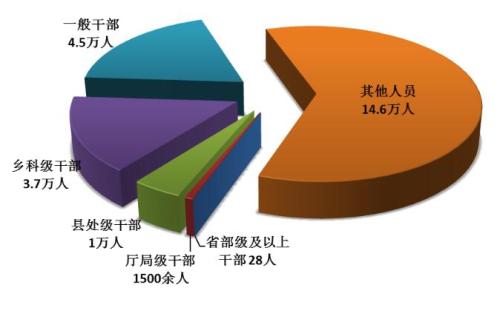 省部级人口_云南省省人口