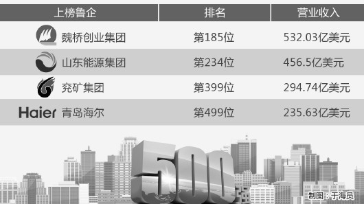 四鲁企登榜世界500强 魏桥创业集团排名最高