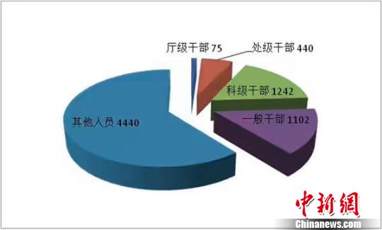广东上半年有7299名官员受到处分 其中厅官75人