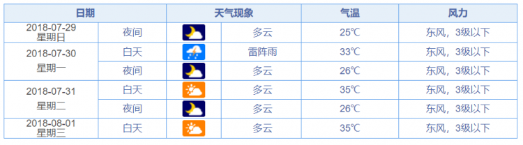 济南下周天气预报：仍有几场雷阵雨，又闷又热！