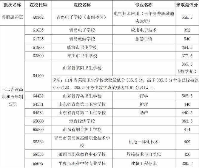 青岛2018年高中阶段学校招生录取分数线公告(第八次)