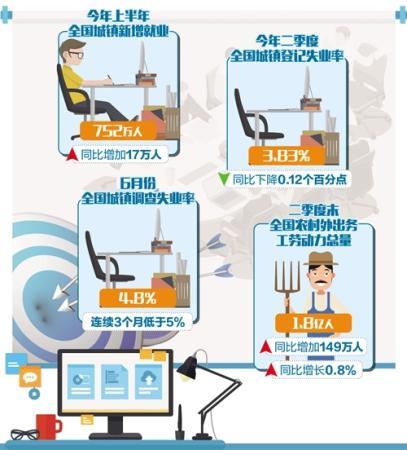 我国每年新增就业人口_美国6月新增非农就业21.3万好于预期 失业率意外升至