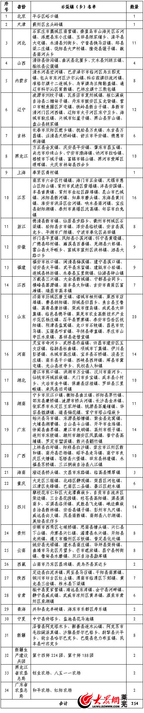 农高区杨庄镇入选农业产业强镇示范建设名单