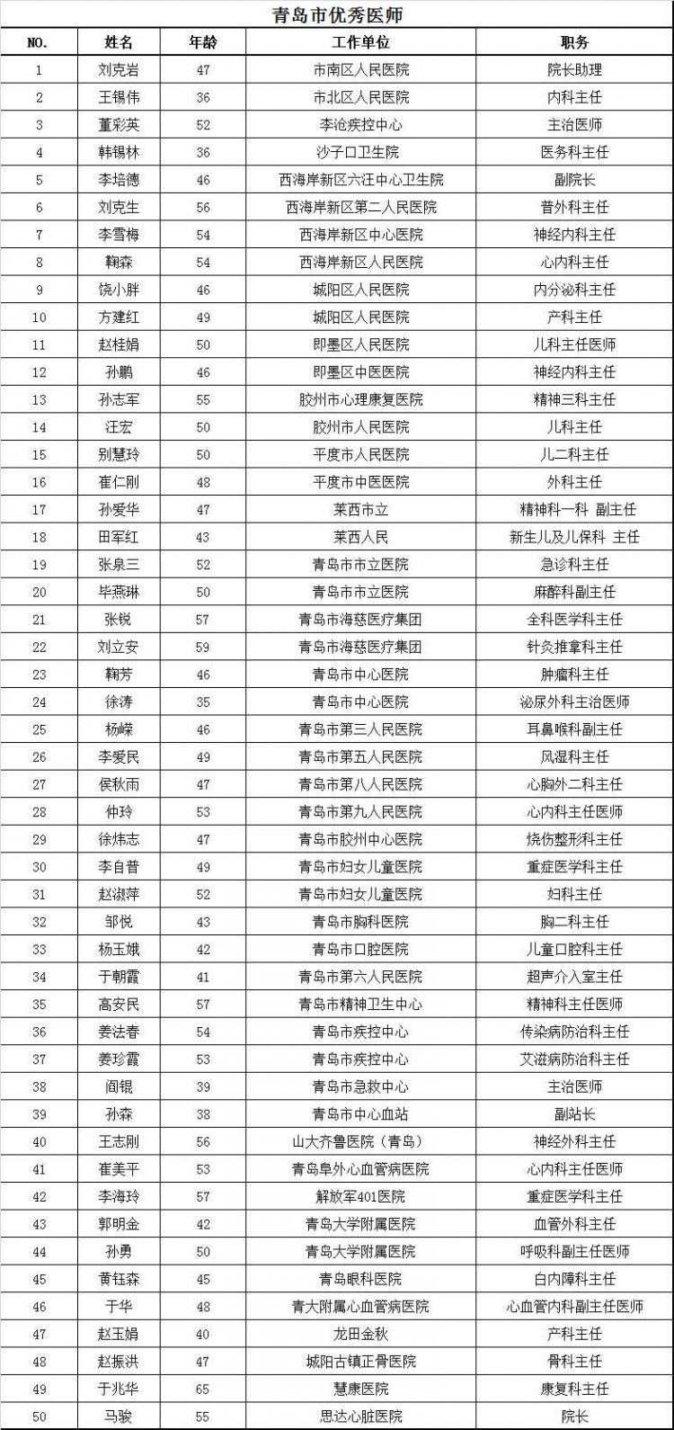 青岛评选出50名优秀医师 名单公示看看都有谁(表格)