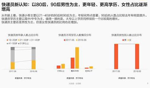 报告:中国快递员超300万人 平均工资6200元\/月