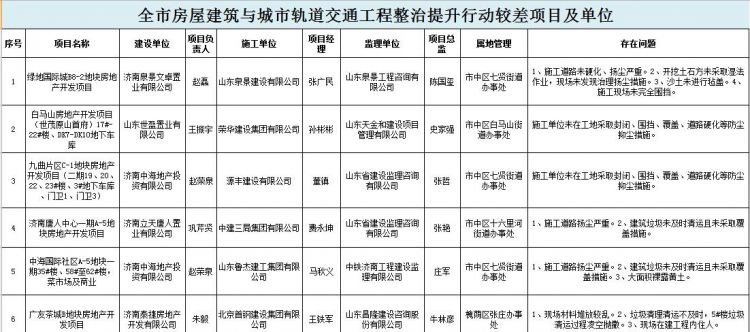 济南市54个工程整治提升差，参建单位被全市通报批评
