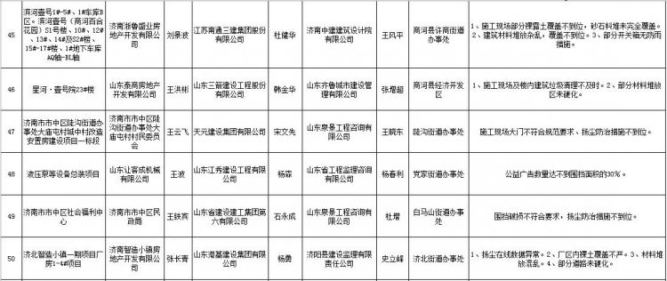 济南市54个工程整治提升差，参建单位被全市通报批评