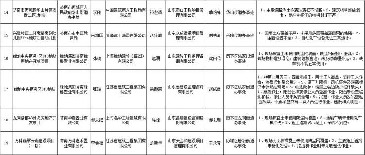 济南市54个工程整治提升差，参建单位被全市通报批评