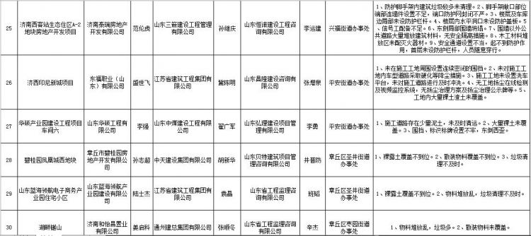 济南市54个工程整治提升差，参建单位被全市通报批评