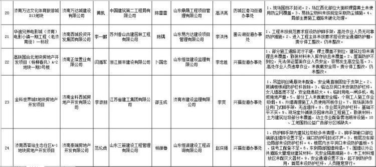 济南市54个工程整治提升差，参建单位被全市通报批评