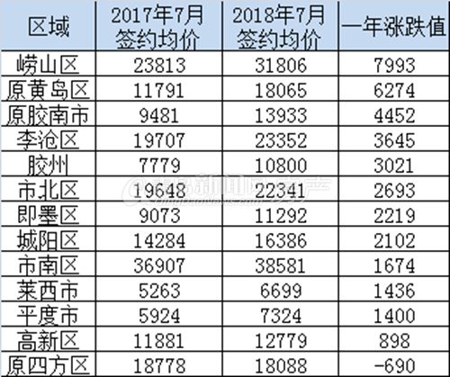 青岛各区市新房成交均价涨跌榜 最高一年涨7993元/㎡,还有区域不升反降