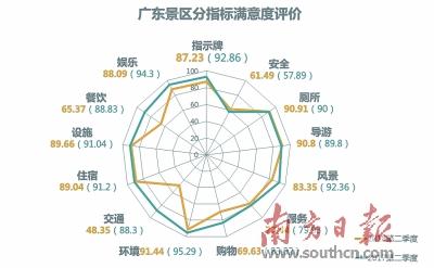 广东二季度景区游客满意度大数据公布