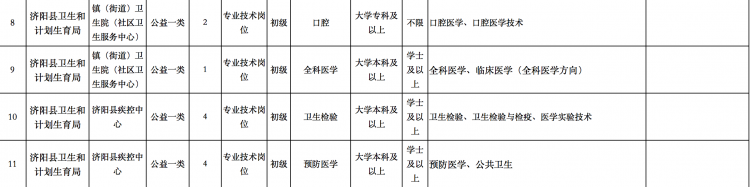 @求职者，济阳县卫生事业单位公开招聘27名工作人员