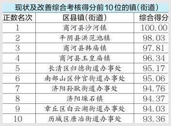 济南首次公布各镇、街办PM10月考成绩单 榜单前五名商河占了仨