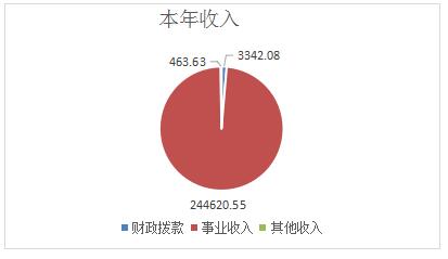 财政收入_山东2017年财政收入(3)