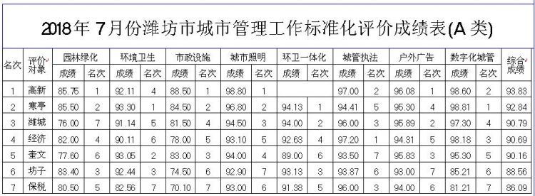 7月份潍坊市城市管理标准化评价情况通报