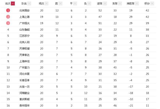 中超积分榜：国安上港齐头并进 恒大超越鲁能升至第3