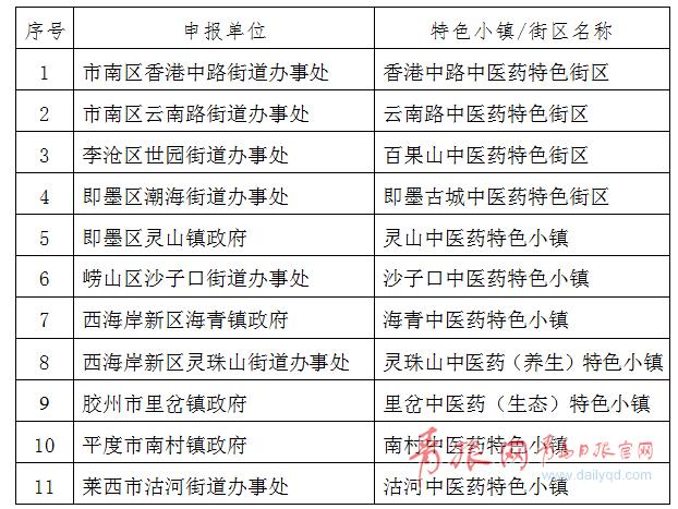 青岛首批11处中医药特色小镇项目出炉 名单看这里