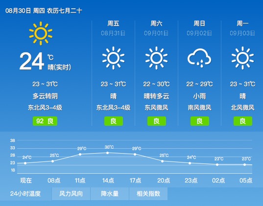 昼夜温差增至8℃！今明山东还有雨,雨后渐渐就入秋了