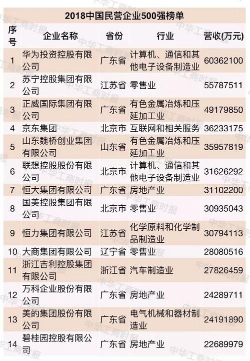 2018中国民营企业500强榜单出炉 
