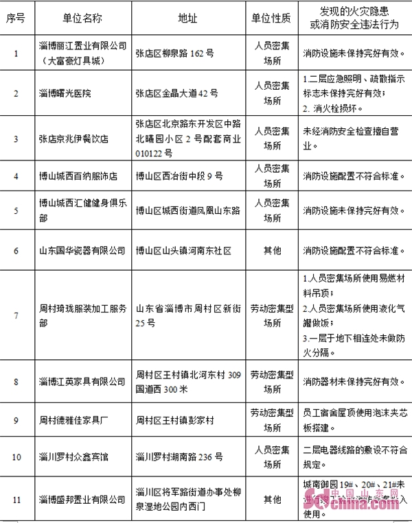 淄博消防支队曝光8月份隐患单位 涉及30家单位