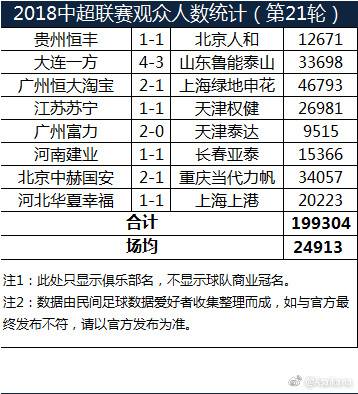 中超第21轮观众人数：恒大主场四万六 富力主场仅九千