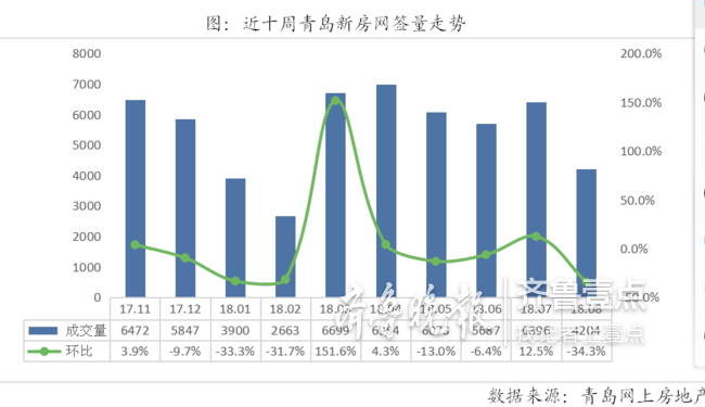 青岛新房二手房8月成交均降两位数 二手房挂牌价松动