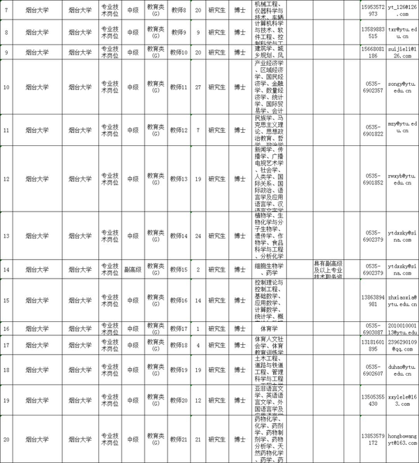 山东两所高校招聘老师:321个名额,学历本科起