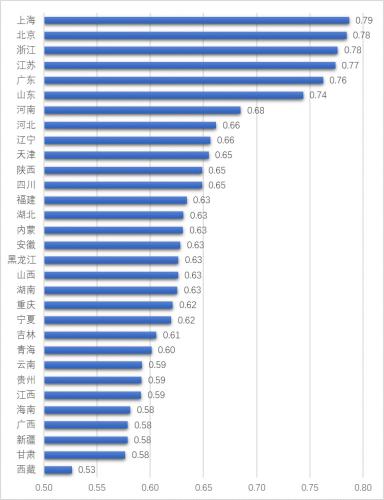 全国教育行业居住指数发布：上海北京浙江列前三