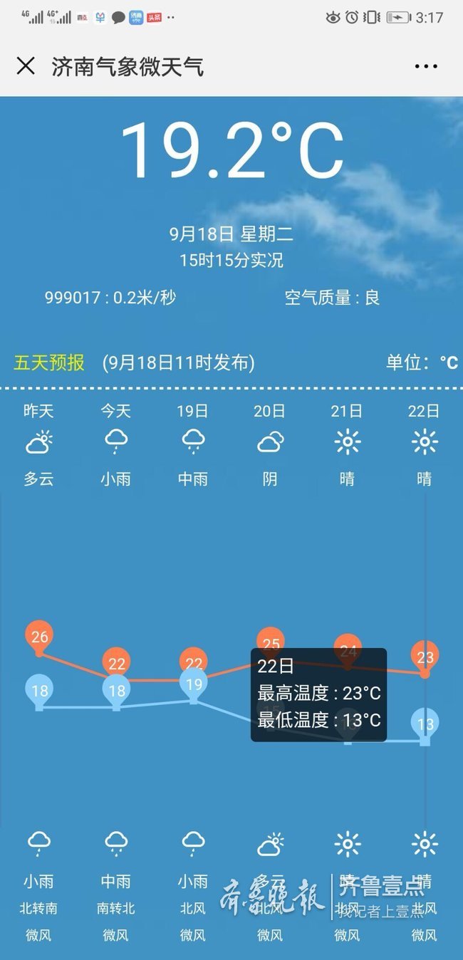 连续5天气温低于22℃,济南正式入秋!未来2天还有雨下