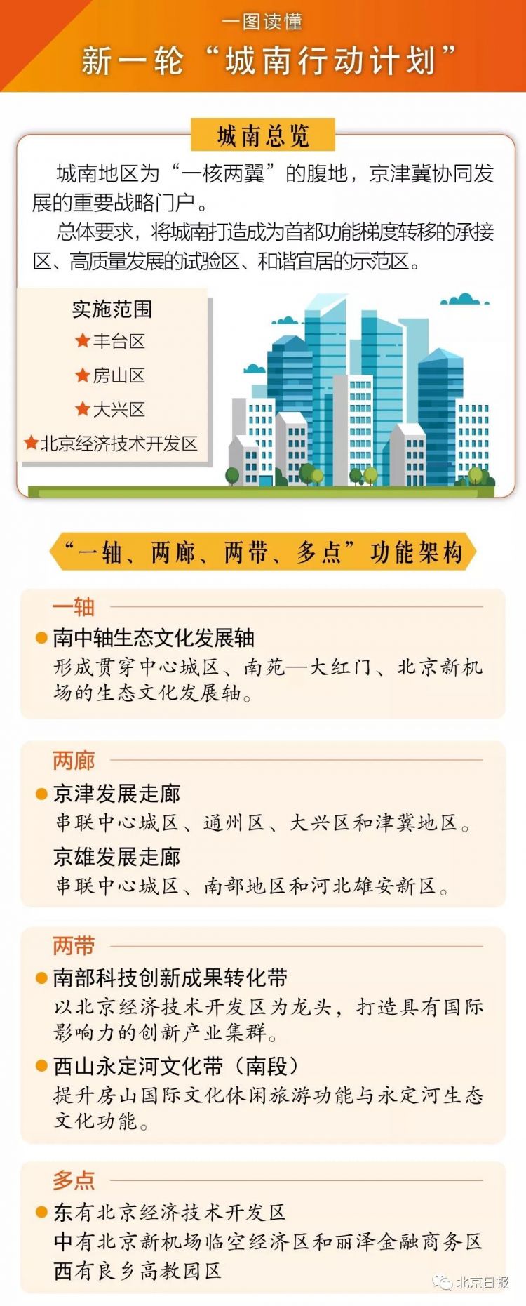 北京三轮城南行动计划公布 这些地方要腾飞