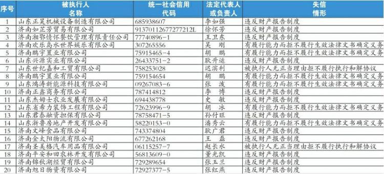 济南市集中发布诚信黑榜 20名失信被执行人曝光