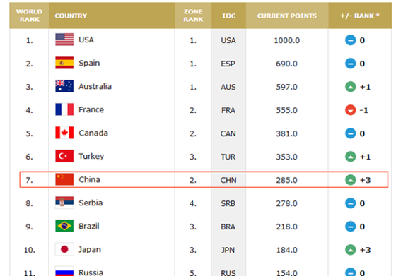 FIBA公布最新女篮排名:美国居榜首 中国升至第七