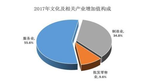 意大利文化产业占GDP_十四五 北京将着力培育文化新动能(2)