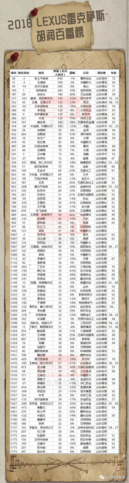 2018胡润百富榜：山东94人次上榜，济南富豪没“露面”