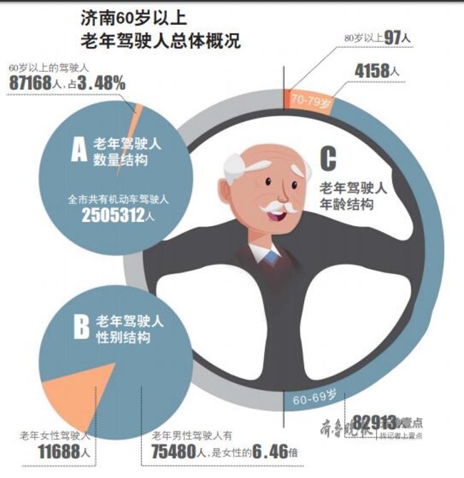 济南现有97名八旬老司机,最大85岁,每天还开车5公里