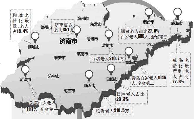 济南有351名百岁老人排全省第六,老龄化最低的是聊城