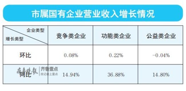 数据：9月份济南市属国企营收累计同比增148.86亿元