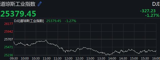 美股低开低走三大股指全线下跌 道指下跌近330点