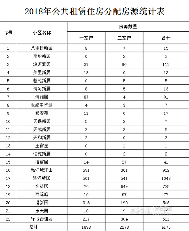 济南今年有4176套公租房供分配，没分到的可申请补贴
