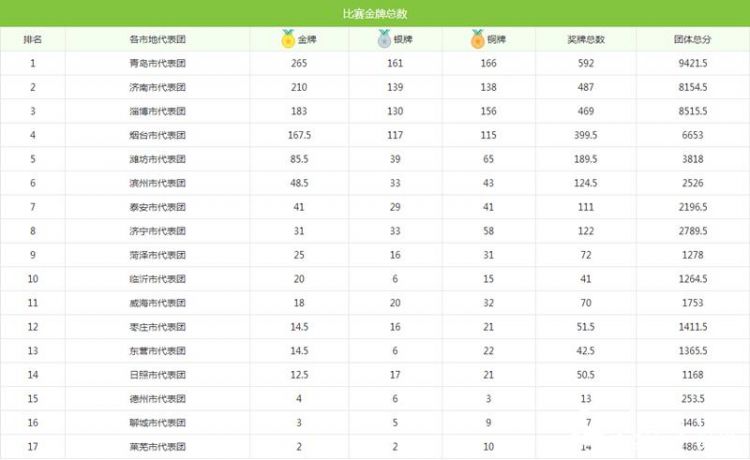 山东省24届运动会闭幕 青岛代表团592枚奖牌高居榜首