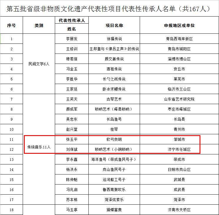 第五批省级非遗传承人公布，济宁7人上榜！