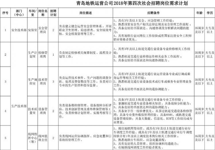 青岛地铁招募372名运营人才 下周四报名截止(岗位名单)