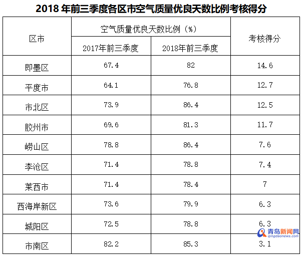 青岛前三季度空气优良率84.2% 同比提高7.3%