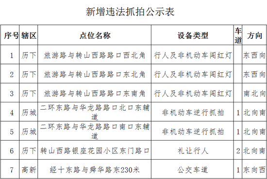 济南新增7处交通违法抓拍 具体位置看这里