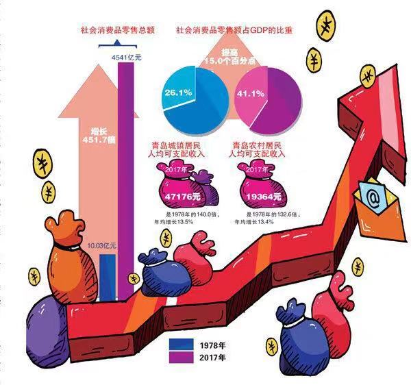 青岛消费市场40年变革 社会消费品零售总额增长451.7倍