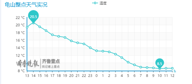 秋雨发威济南单日降温超10℃，但这还不是冬天