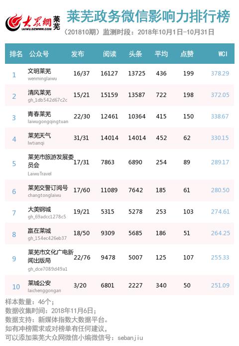 莱芜十月政务微信排行榜发布 文明莱芜位居榜首
